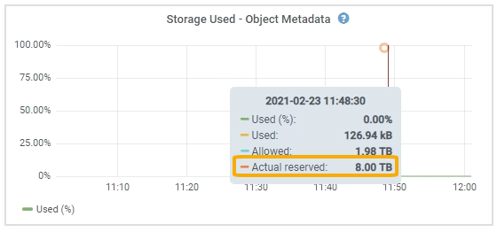 Storage utilizzato - metadati oggetto - effettivo riservato