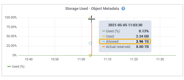 Storage utilizzato - metadati oggetto - consentito