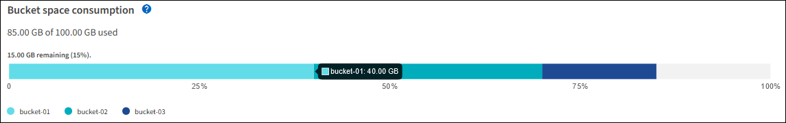 Grafico a barre del consumo del bucket tenant