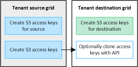immagine che mostra che le chiavi di accesso s3 possono essere clonate facoltativamente dalla griglia di origine alla griglia di destinazione