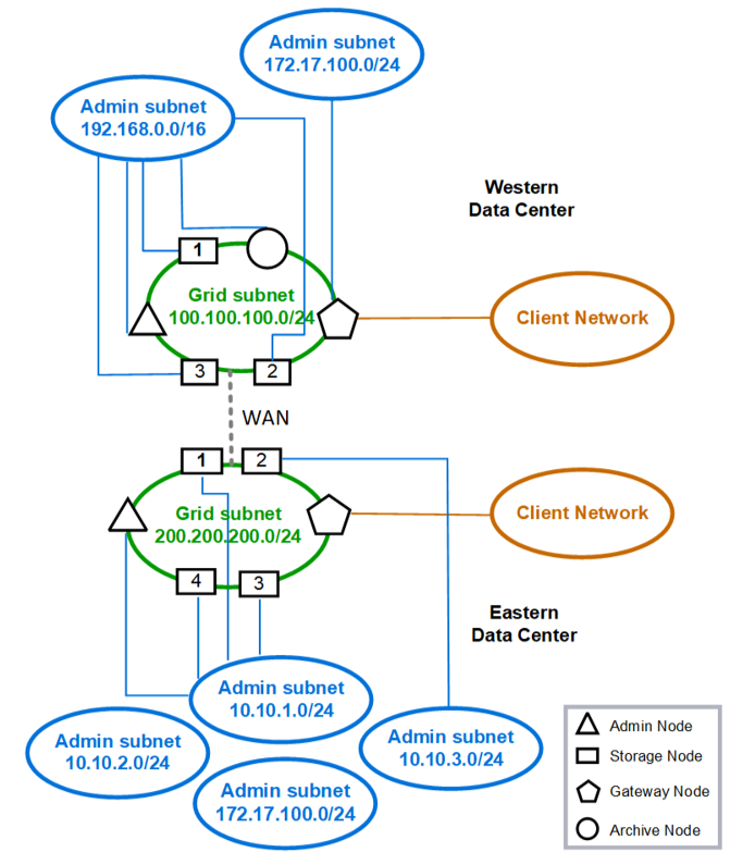 Grid Admin Client Networks (reti client amministratori griglia)