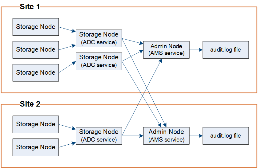 Diagramma che riassume il flusso dei messaggi di audit attraverso i relay