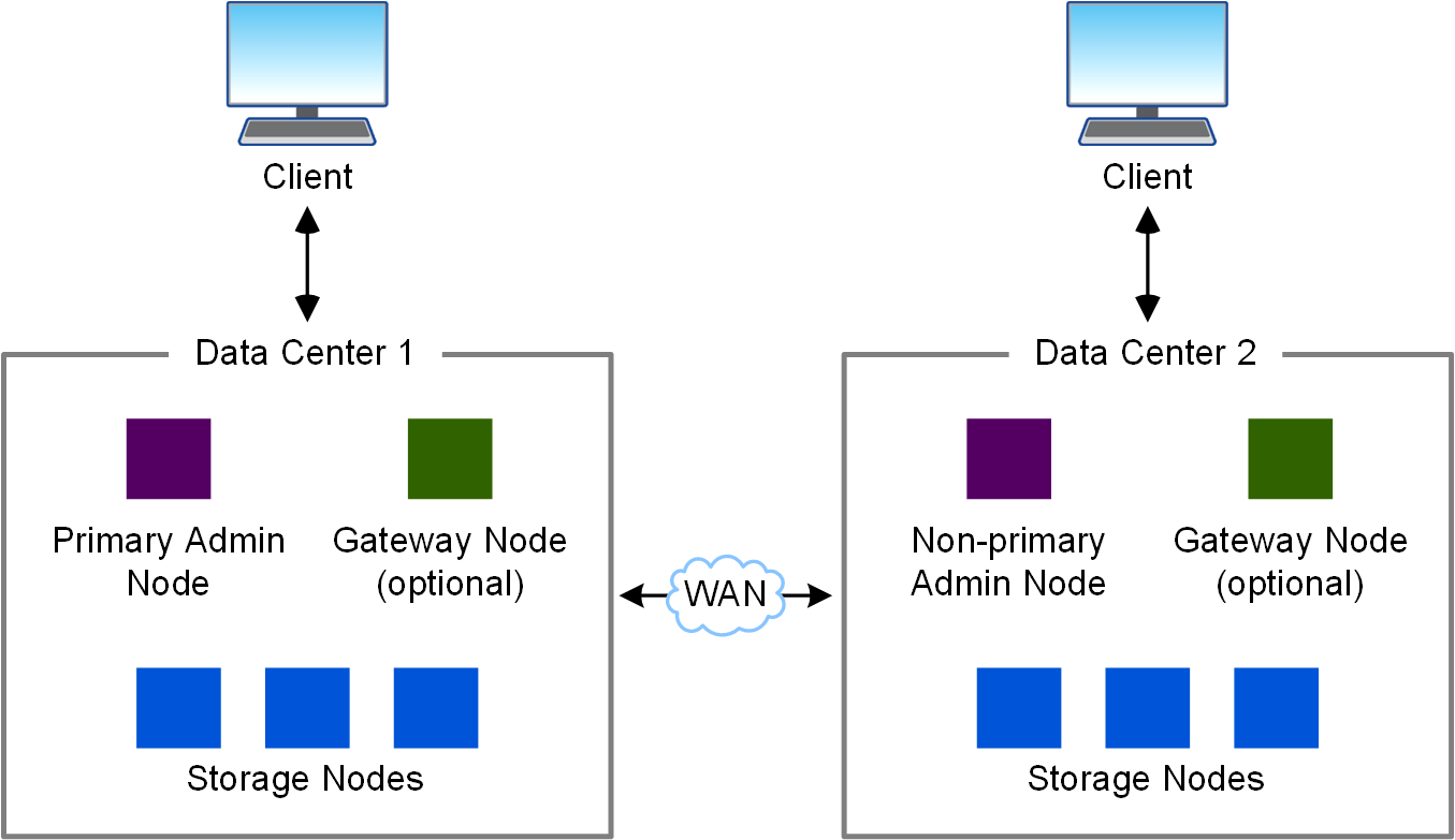 Più data center