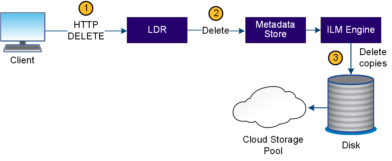 Flusso di eliminazione dei dati del client