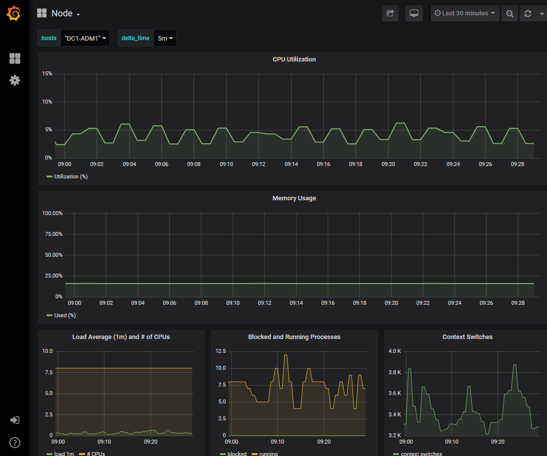 Nodi della dashboard di Grafana