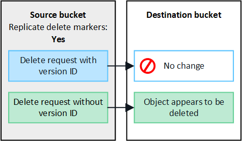 immagine che mostra la replica dell'eliminazione del client su entrambe le griglie