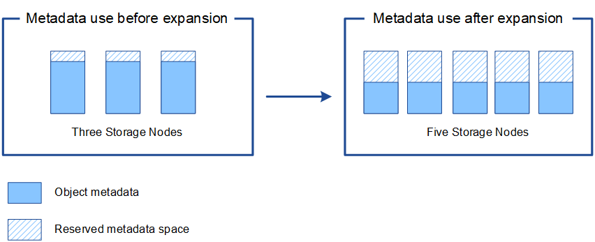 Diagramma dei metadati ridistribuiti dopo l'aggiunta di due Storage Node
