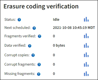 Nodi > Nodo di archiviazione > ILM > Verifica EC