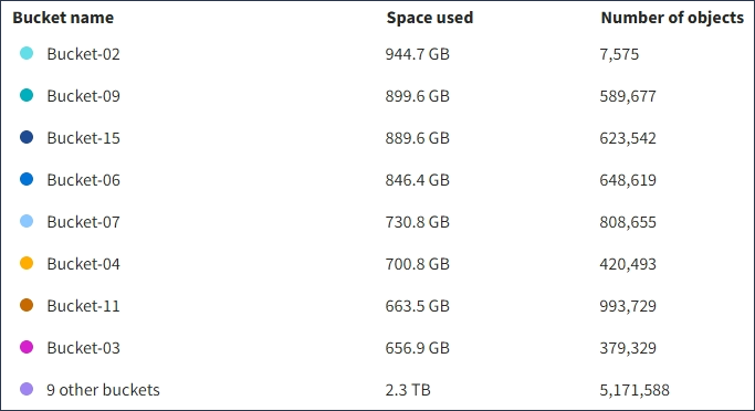 Bucket del dashboard del tenant