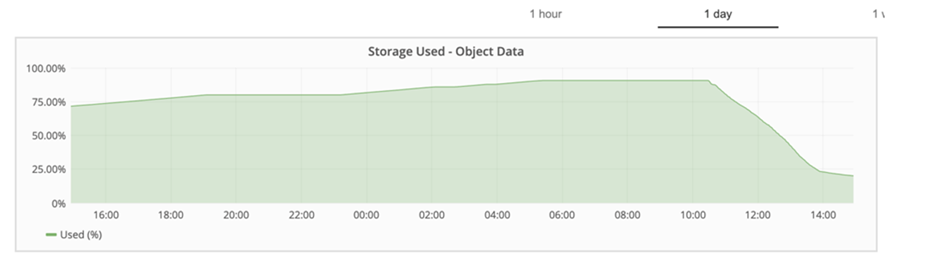 Storage nel tempo