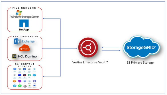 vertias/veritas-enterprise-vault-and-StorageGRID-architettura