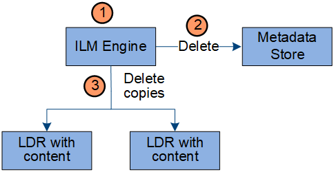 Flusso di dati per l'eliminazione automatica