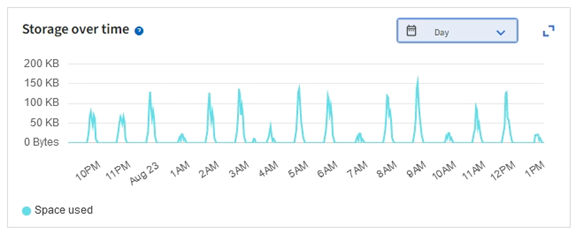 Grafico dello storage nel tempo