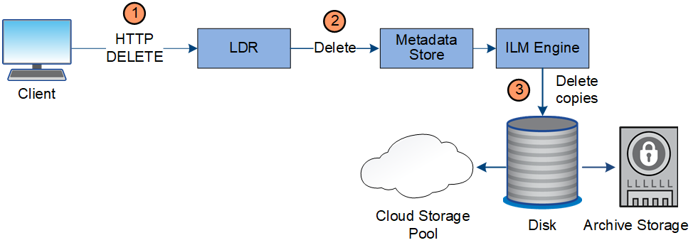 Flusso di dati di eliminazione del client