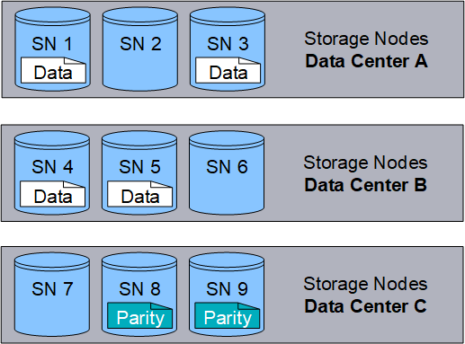 Erasure coding Three Sites 4 Plus 2