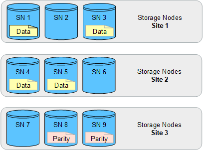 Memorizzare gli oggetti cancellando il codice utilizzando uno schema EC 4+2 in 3 siti