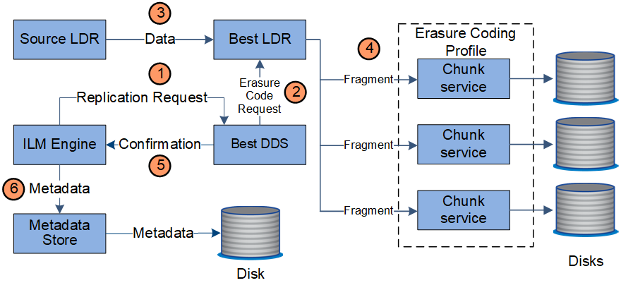 Erasure coding Data Flow (Erasure Coding Data Flow