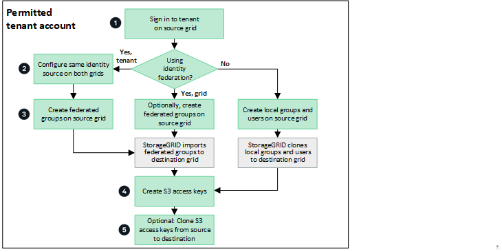 il workflow del tenant per il clone dell'account. I passaggi sono descritti nel testo seguente.