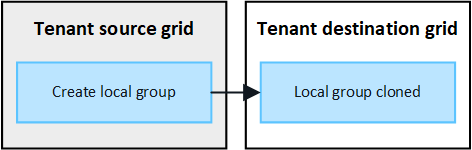 immagine che mostra che i gruppi locali vengono clonati dalla griglia di origine alla griglia di destinazione