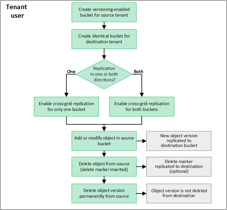 Workflow di replica cross-grid