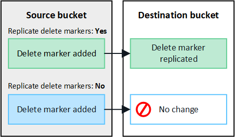 immagine che mostra l'eliminazione del client replicato su entrambe le griglie