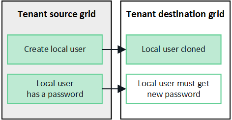immagine che mostra che gli utenti locali vengono clonati dalla griglia di origine alla griglia di destinazione