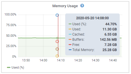 Nodes Page Memory Usage Details (Dettagli utilizzo