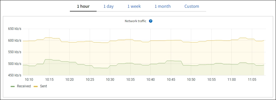 Pagina nodi grafico traffico di rete