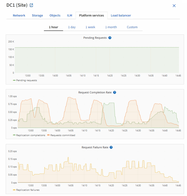 Servizi della piattaforma a livello di sito della pagina Nodes