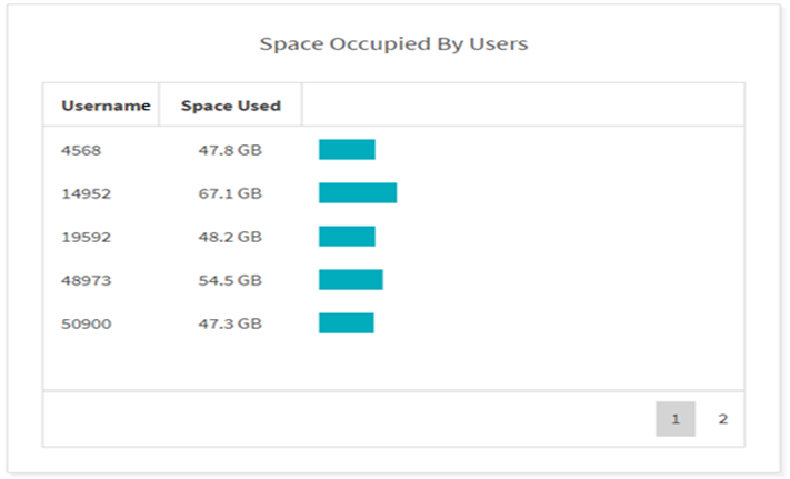 Grafico spazio occupato dagli utenti