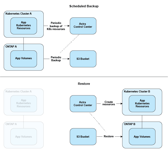この図は、S3バケットを使用する2つのKubernetesクラスタ間でのスケジュールされたバックアップとリストアを示しています