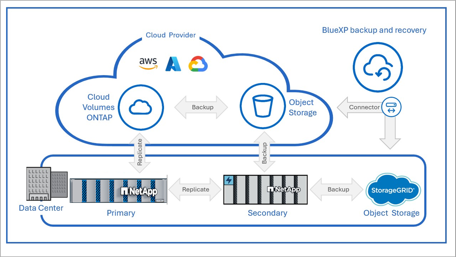 BlueXP backup and recoveryが3-2-1保護戦略を使用する様子を示す図