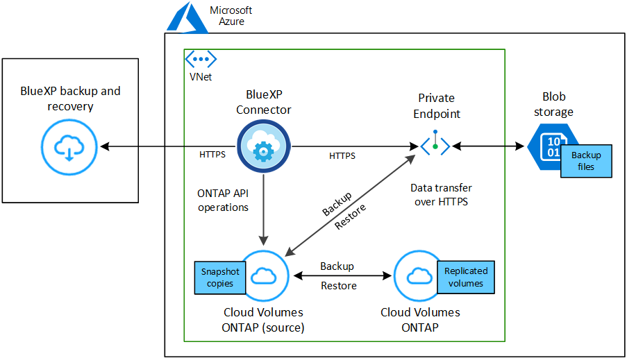 BlueXPのバックアップおよびリカバリが、ソースシステム上のボリュームおよびバックアップファイルが配置されているデスティネーションストレージとどのように通信するかを示す図。