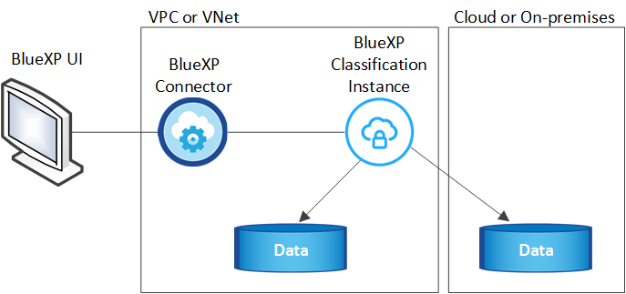 クラウドプロバイダで実行されているBlueXPインスタンスとBlueXP分類インスタンスを示す図。