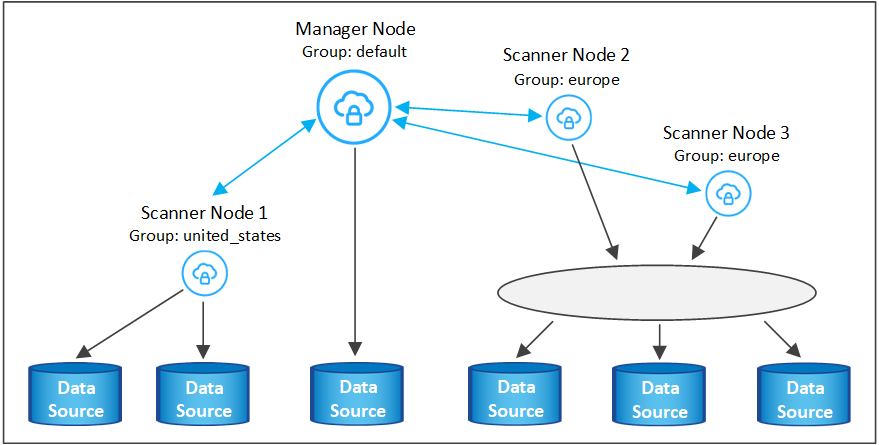 BlueXP分類スキャナが複数のスキャナグループに割り当てられている場合にデータソースをスキャンする仕組みの図。