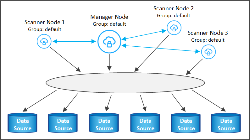デフォルトのスキャナグループに含まれている場合に、BlueXP分類スキャナがデータソースをスキャンする仕組みの図。