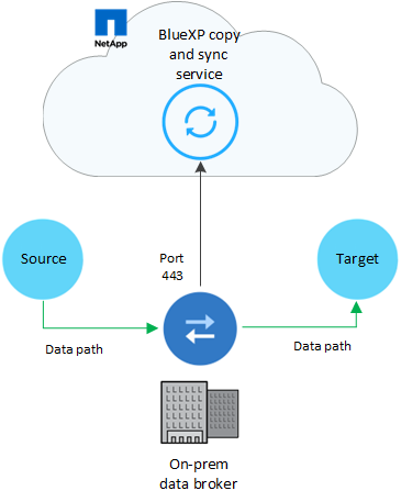 BlueXPのコピーと同期サービス、オンプレミスで実行されるデータブローカー、ソースとターゲットへの接続を示す図。