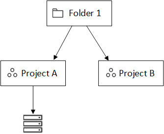 フォルダ、フォルダ内に存在する2つのプロジェクト（プロジェクトAとプロジェクトB）、およびプロジェクトAに関連付けられたリソースを示す図。