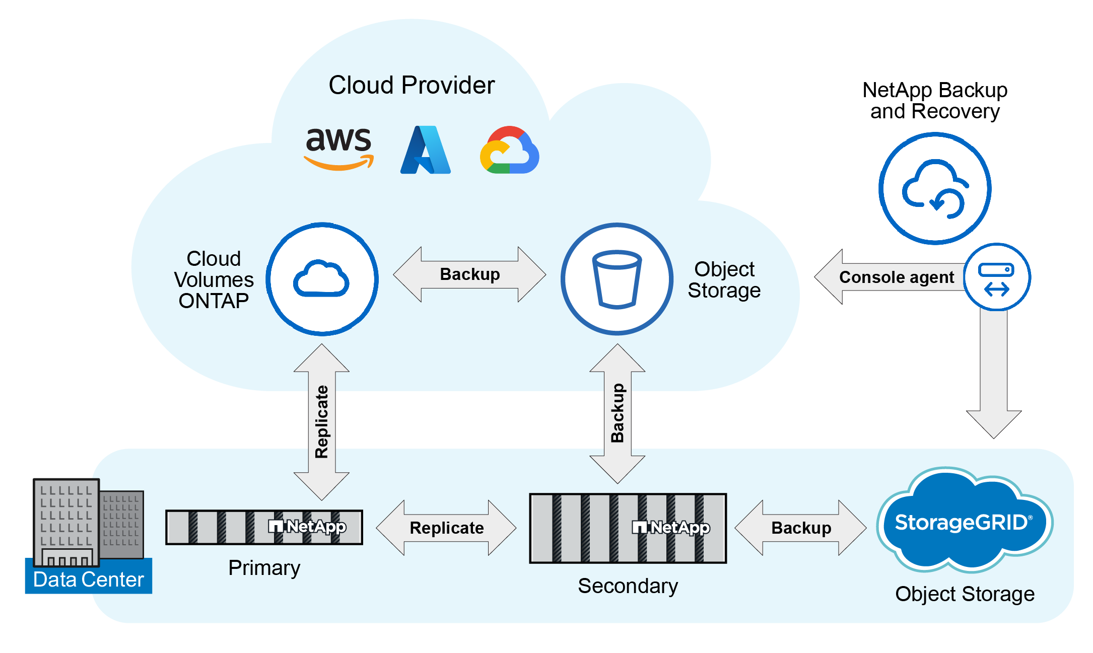 NetApp Backup and Recoveryが3-2-1保護戦略を使用する様子を示す図