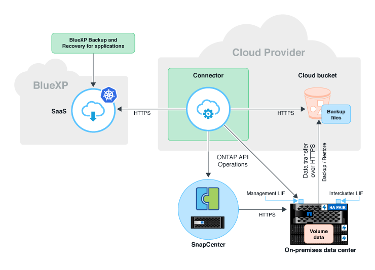 Cloud Backup がオンプレミスアプリケーションやバックアップファイルの保存先ストレージと通信する仕組みを示す図。