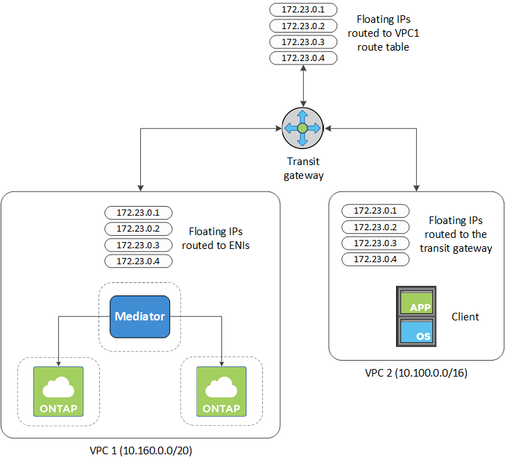1 つの VPC 内の HA 構成 (フローティング IP が ENI にルーティングされます)、別の VPC 内のクライアント (フローティング IP がトランジット ゲートウェイにルーティングされます)、およびトランジット ゲートウェイ (フローティング IP が VPC1 ルート テーブルにルーティングされます) を示す図。