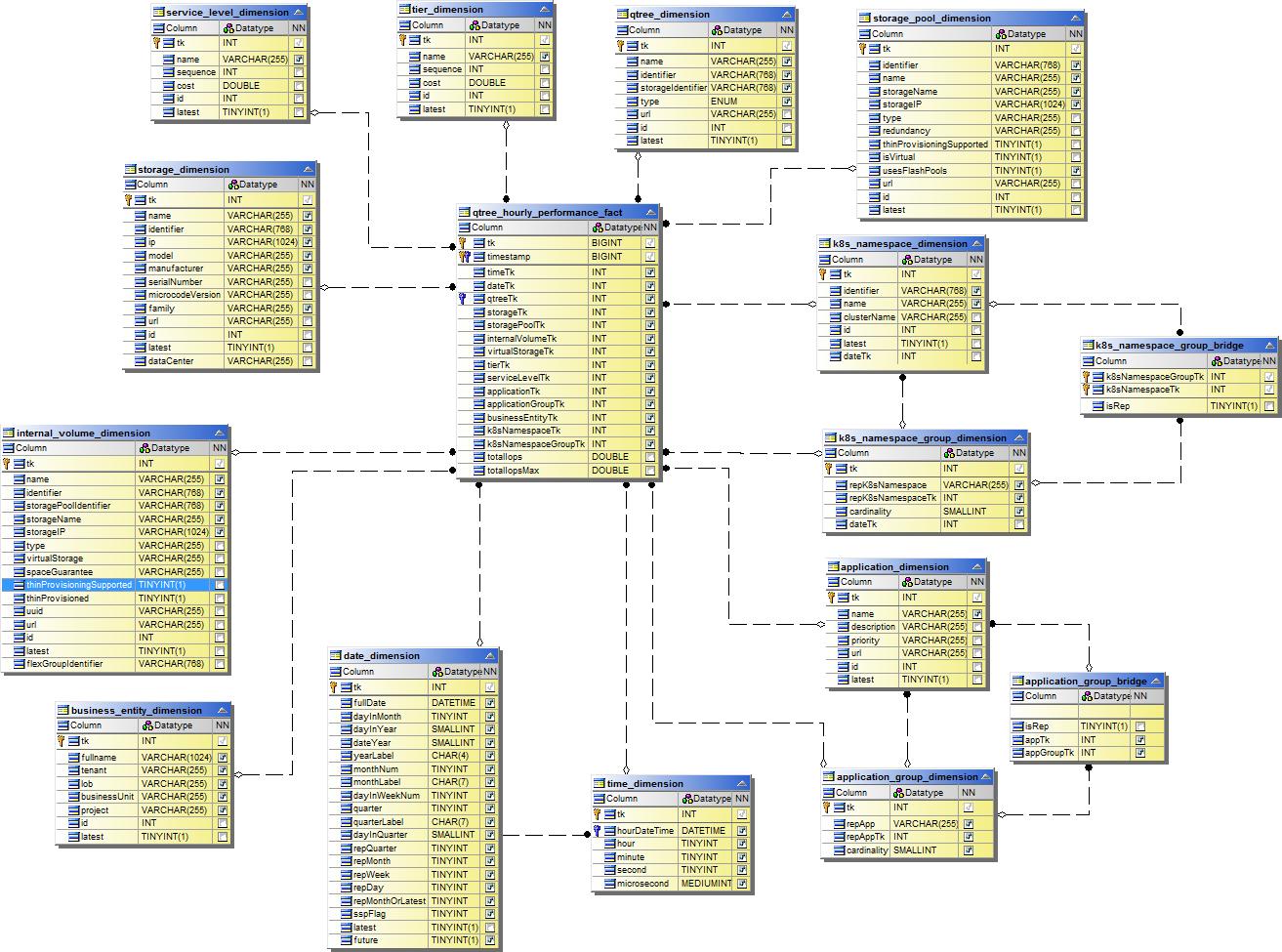 Qtree の時間別パフォーマンス