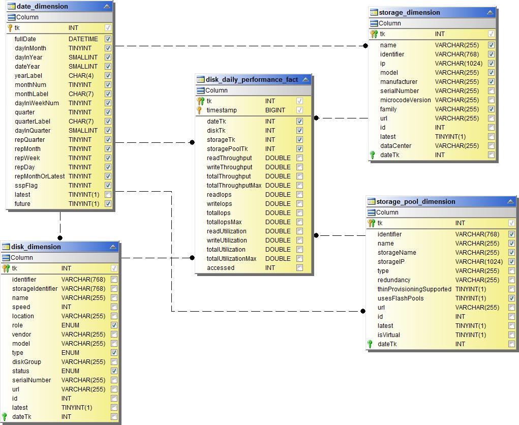 ディスクの1日あたりパフォーマンス