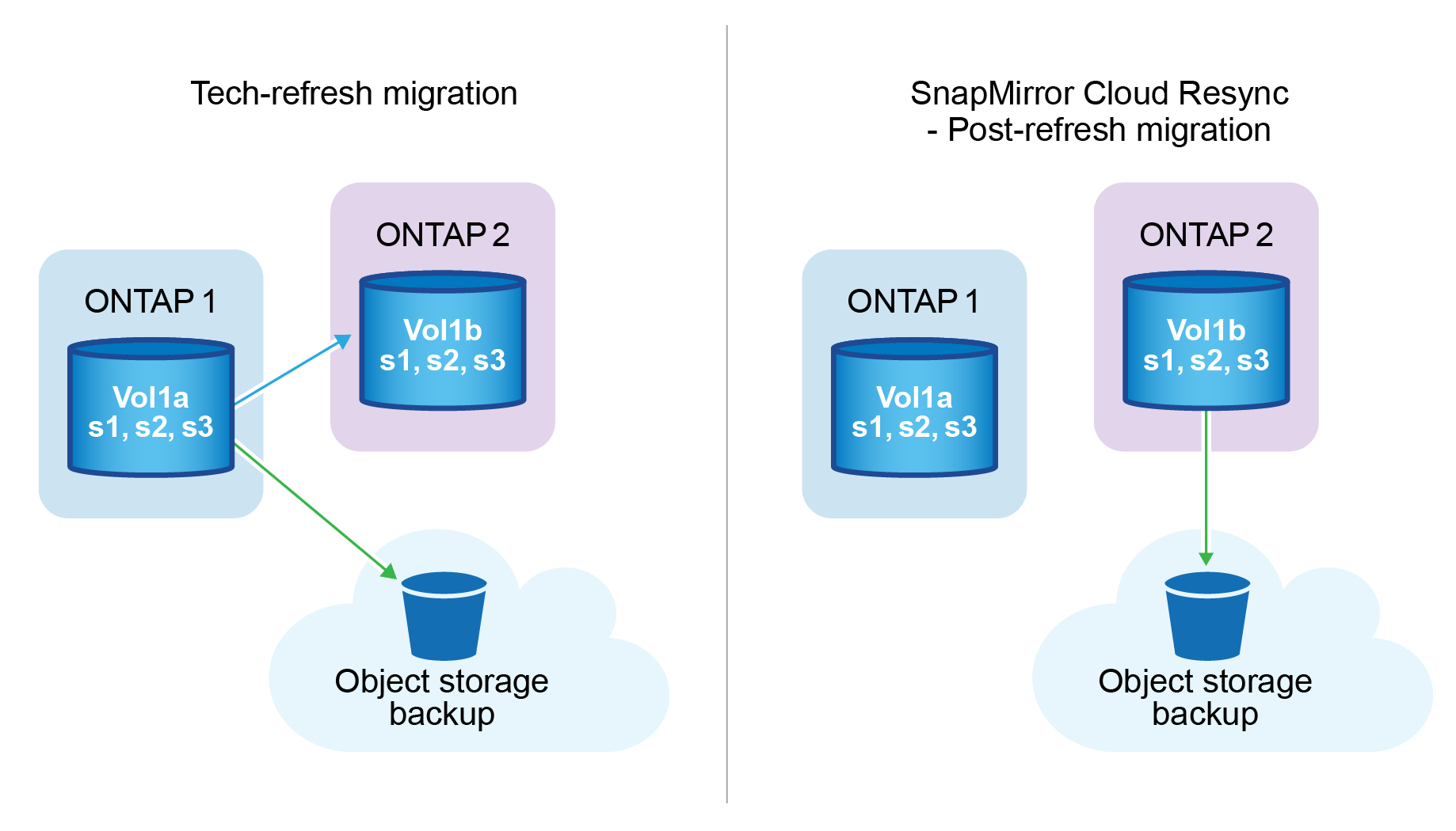 NetAppバックアップおよびリカバリSnapMirrorからクラウドへの再同期