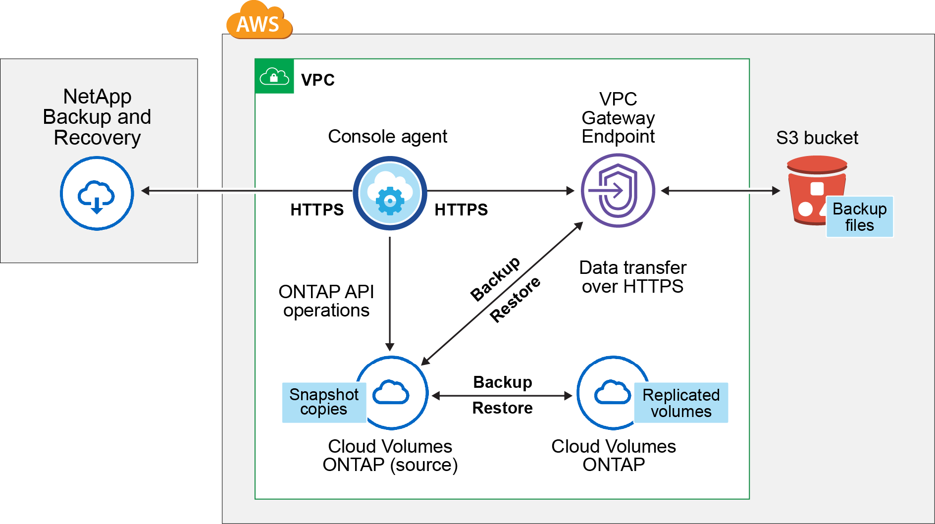 NetApp Backup and Recovery が、ソース システムのボリュームおよびバックアップ ファイルが保存されている宛先ストレージと通信する方法を示す図。