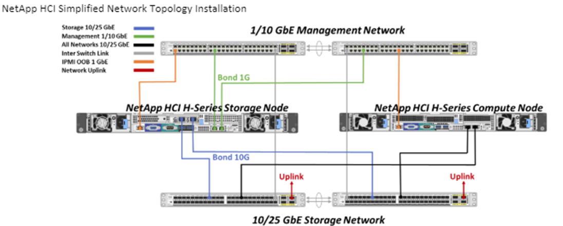 簡易化された NetApp HCI ネットワークトポロジの図