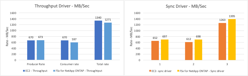 この画像は、RF3 における EC2 と FSx ONTAPのパフォーマンス比較を示しています。