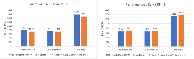 この画像は、RF1とRF3を使用したkafkaのパフォーマンスを示しています。