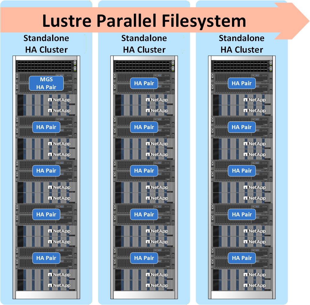 Lustre並列ファイルシステムは、複数の42Uラックにまたがってスケーリングし、各ラックには1つのPacemaker HAクラスタ内に最大5つのビルディングブロックが含まれます。