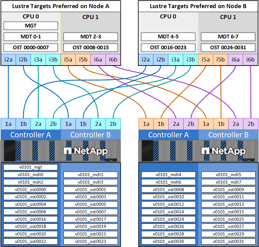 OSS/MDSサーバーノードおよびEシリーズアレイ全体にわたるLustreターゲットの分散とNVMe-oFパス（基本EF80ビルディングブロック内）